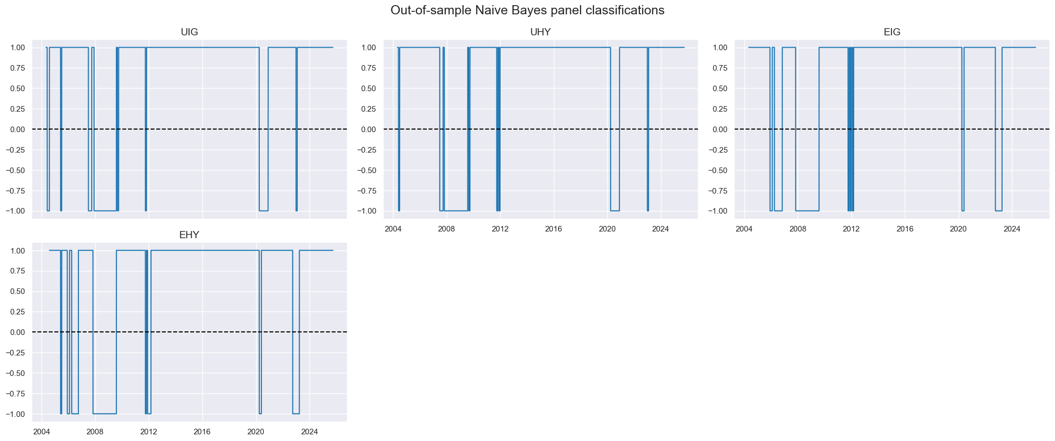 https://macrosynergy.com/notebooks.build/trading-factors/classifying-credit-markets-with-macro-factors/_images/4308be3f123164e9d602d725f88c13e28b0c18c117e06f4221b5fb807a20d56c.png