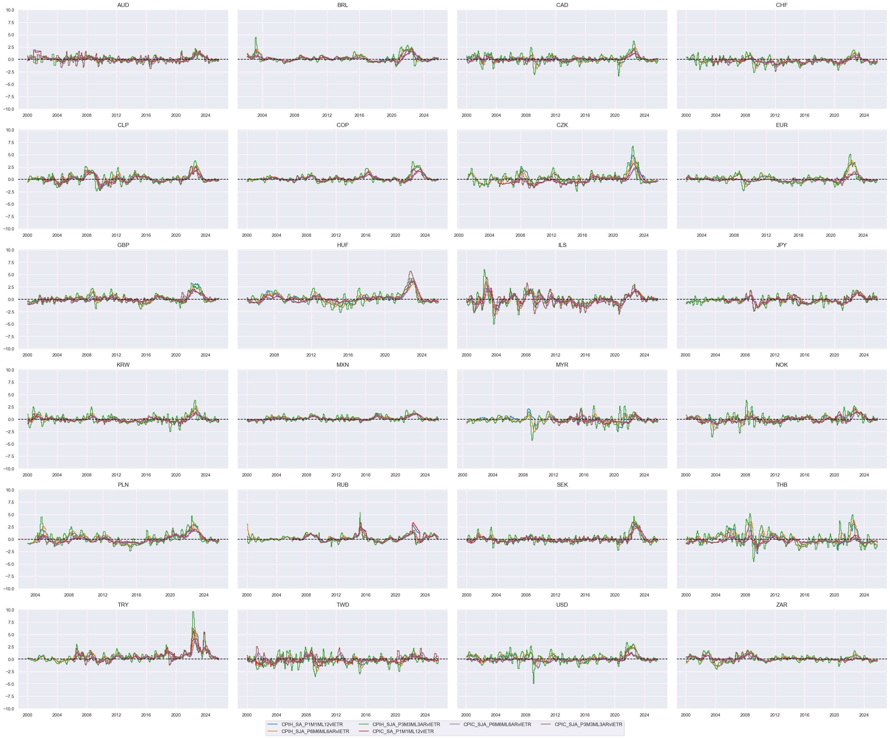 https://macrosynergy.com/notebooks.build/trading-factors/cross-country-rates-relative-value-with-macro-factors/_images/12547b181a054baa40d63deb239591946bbf2990c78fe5e6ceff322468604242.png
