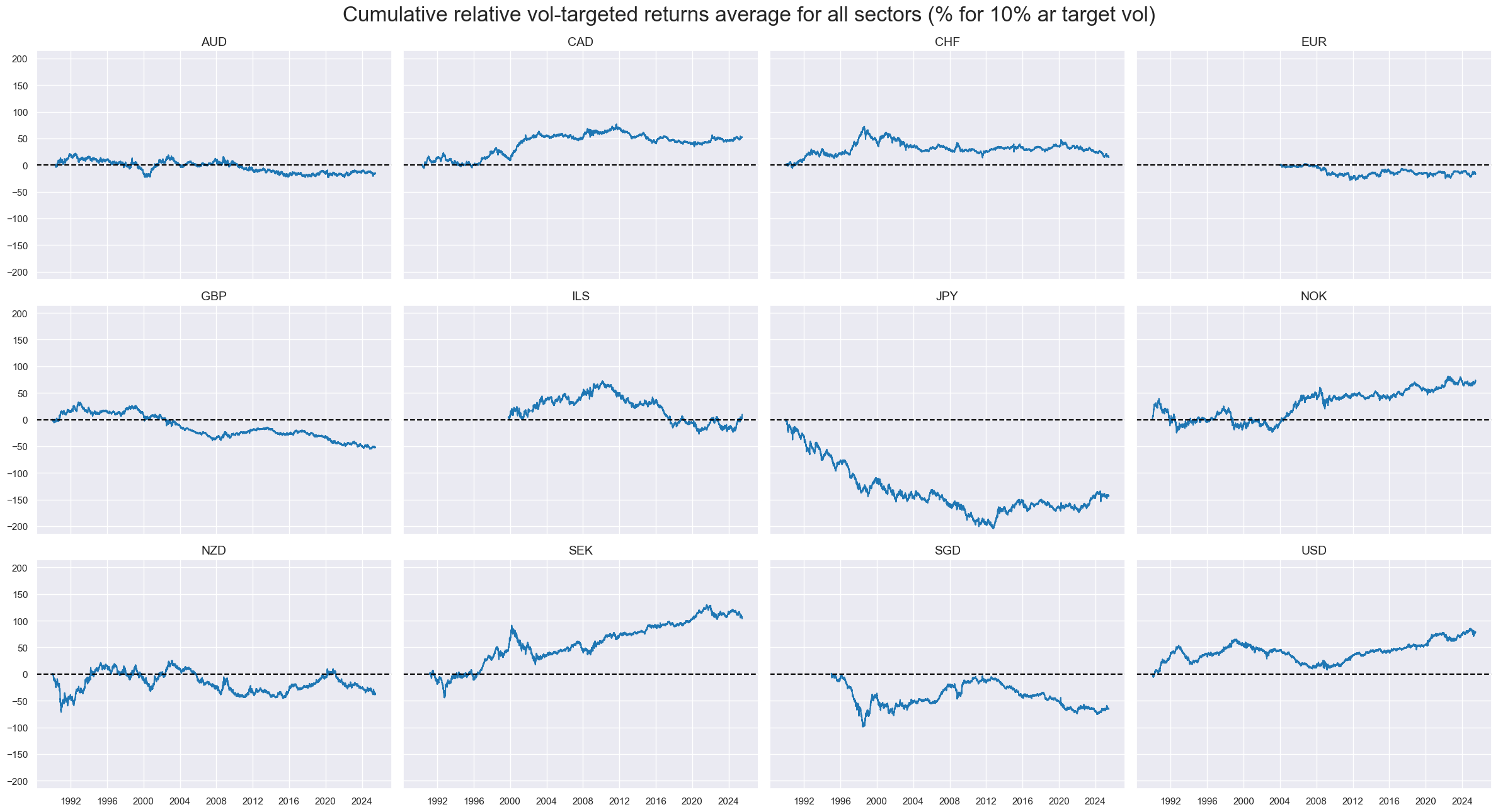 https://macrosynergy.com/notebooks.build/trading-factors/cross-country-sectoral-equity-strategy/_images/8a03ca2088229c36b52aabd31489110c0ff1cec08a50e4656525056b5f511866.png