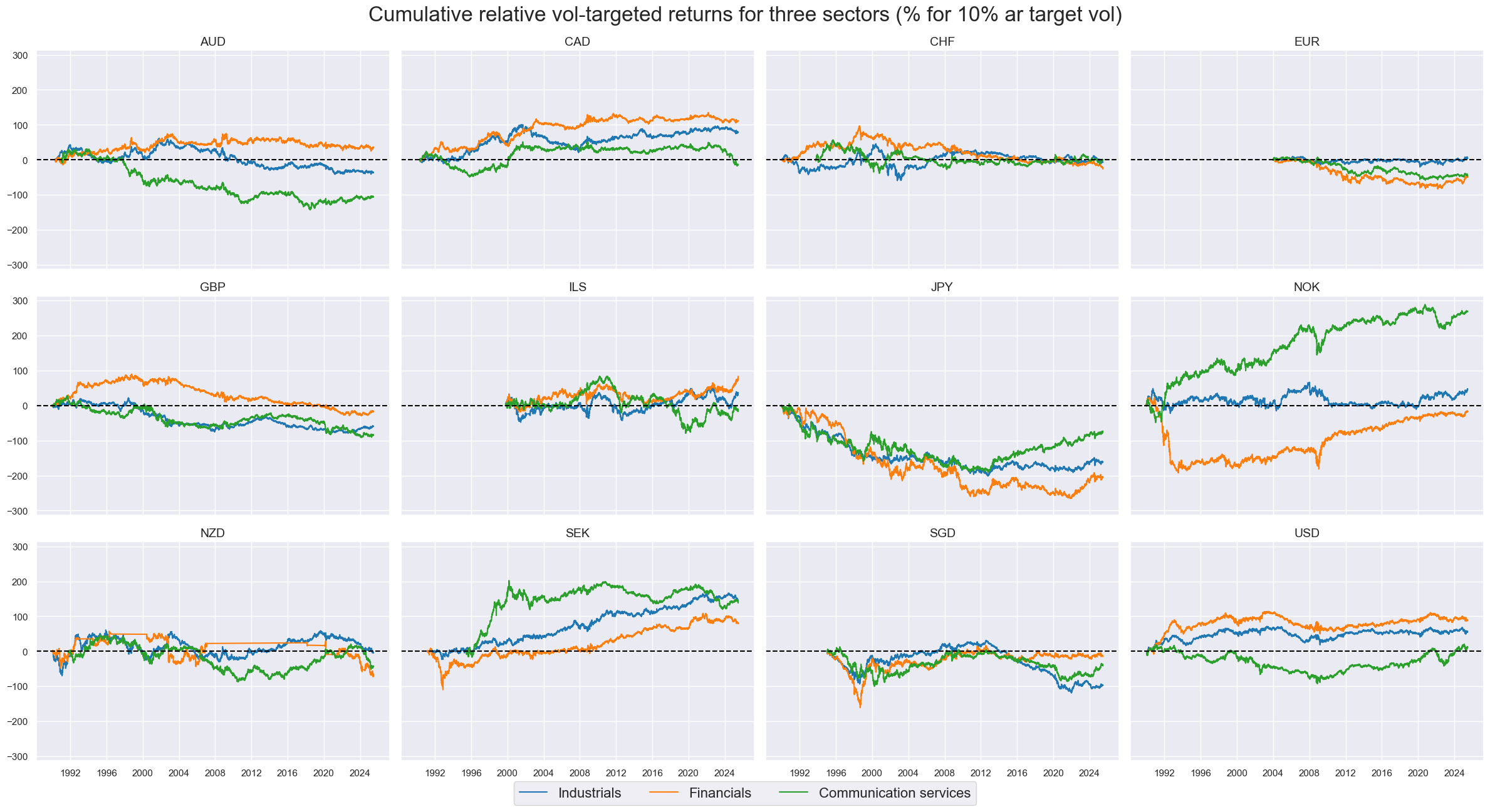 https://macrosynergy.com/notebooks.build/trading-factors/cross-country-sectoral-equity-strategy/_images/9bdda6e9106e3d798f1fa57343a9ded863958e5552211375ad1da3508e988e82.png