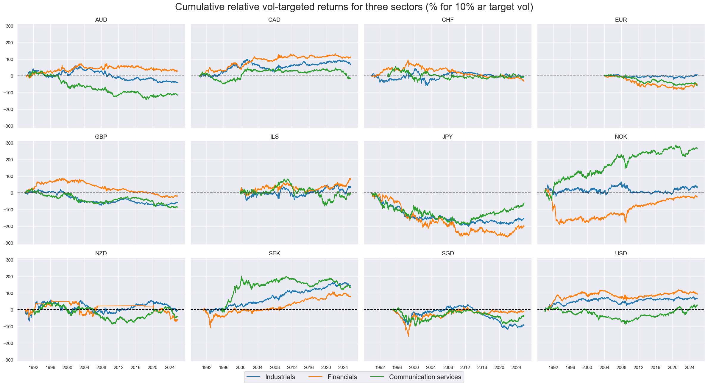 https://macrosynergy.com/notebooks.build/trading-factors/cross-country-sectoral-equity-strategy/_images/ec35916309ad60ebc742e6f7445705bcb92098725236db702de1c79bcedf0a4a.png