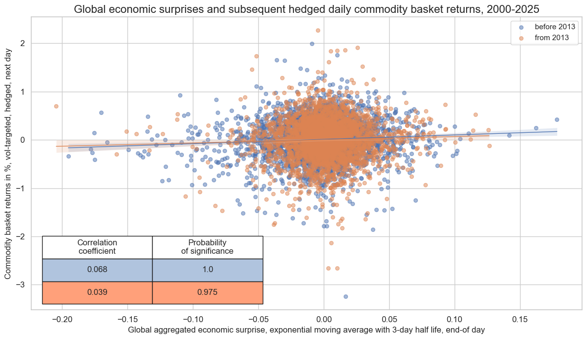 https://macrosynergy.com/notebooks.build/trading-factors/economic-surprises-and-commodity-futures-returns/_images/0d78eebef92c78d191c6f9f90999f2dbe333097e68d861c004eb90d81808f357.png