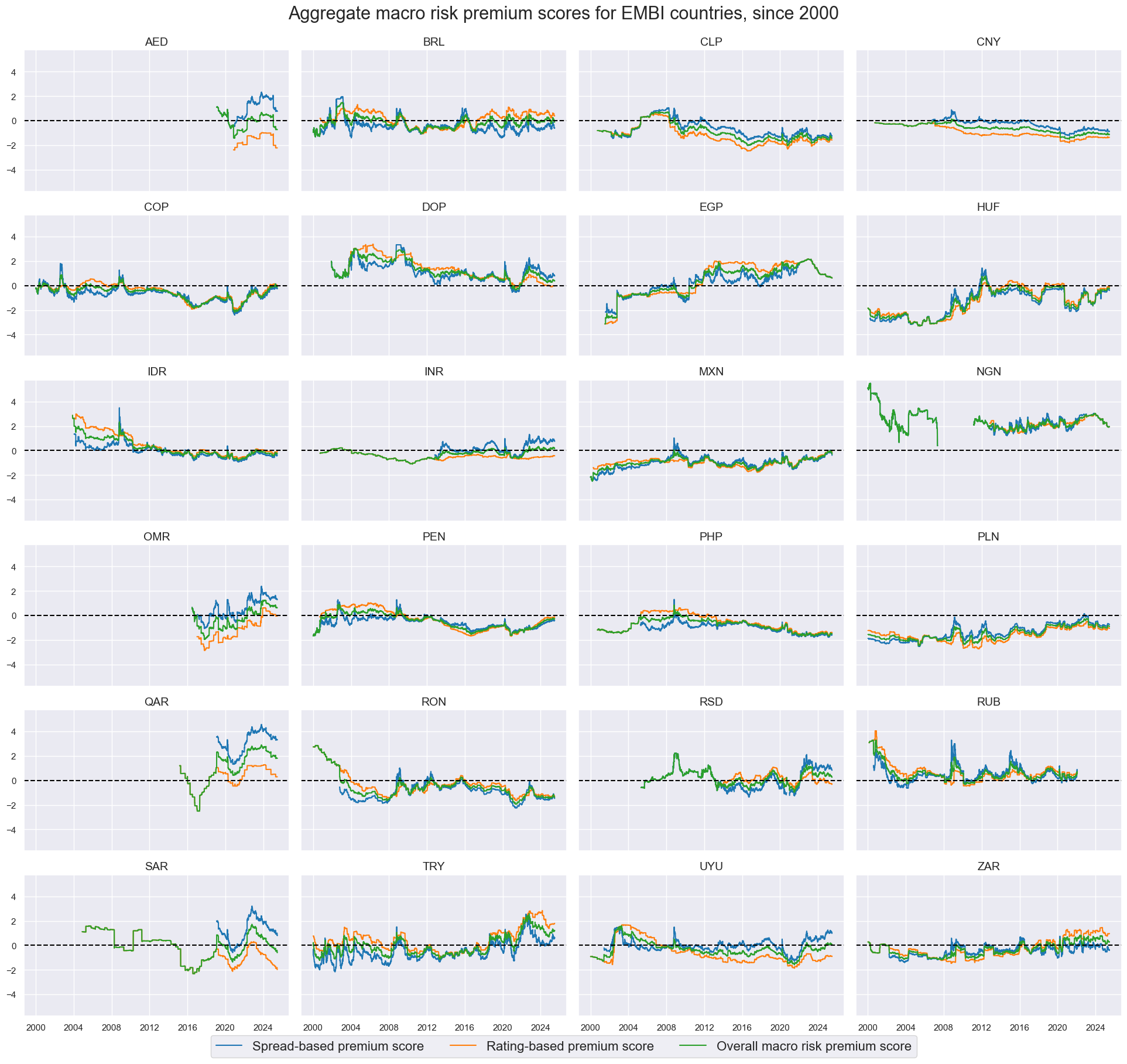 https://macrosynergy.com/notebooks.build/trading-factors/em-sovereign-debt-and-macro-risk-premia/_images/0b89f51dcf0bcbb945f91158ad0e2ed89d50ce09ecf1893c84126afa92980131.png