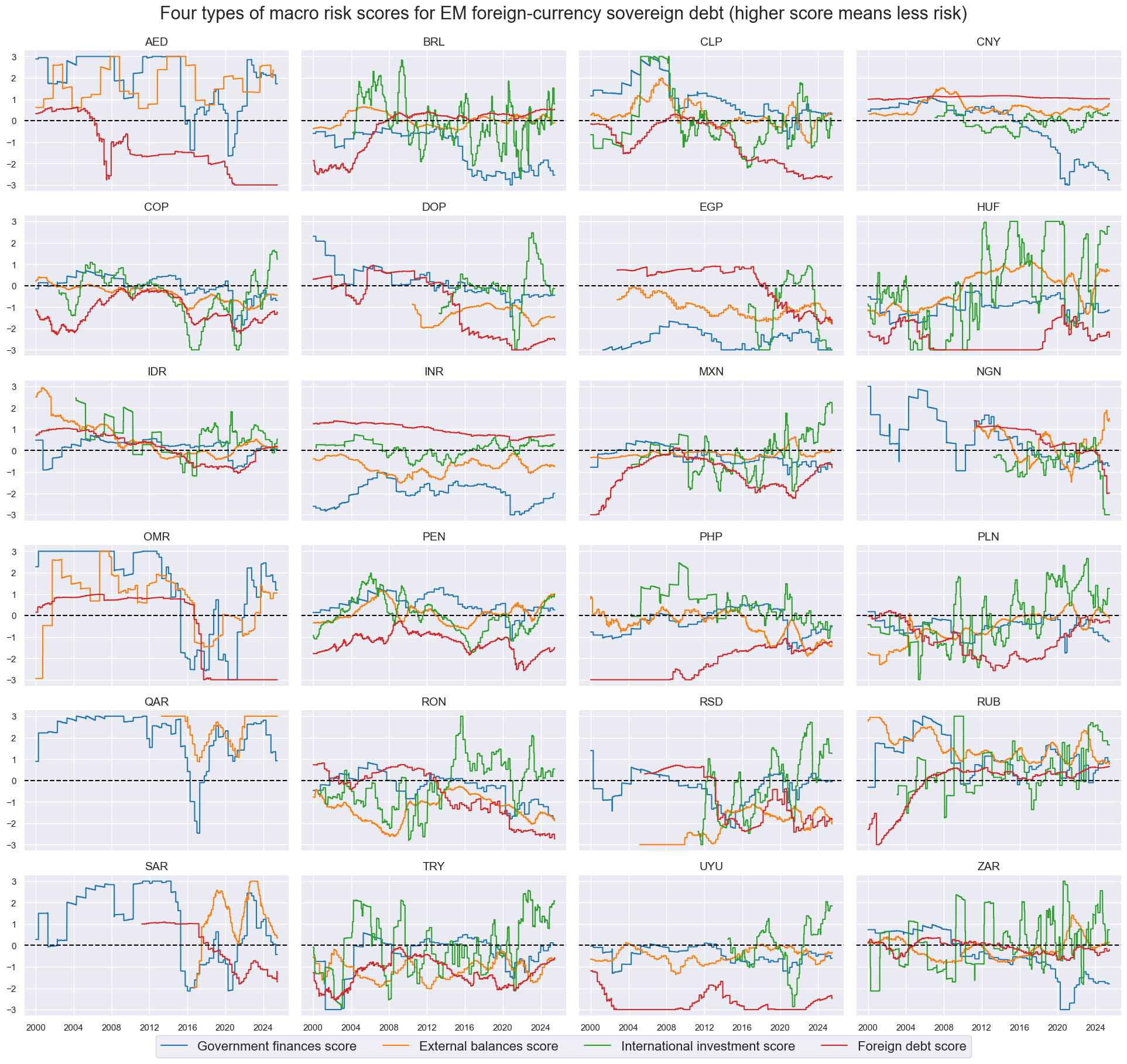 https://macrosynergy.com/notebooks.build/trading-factors/em-sovereign-debt-and-macro-risk-premia/_images/3ba7710d63e885ab74a301aa3d4563d567dc0fb3bd35ded12f391aeb4153b155.png