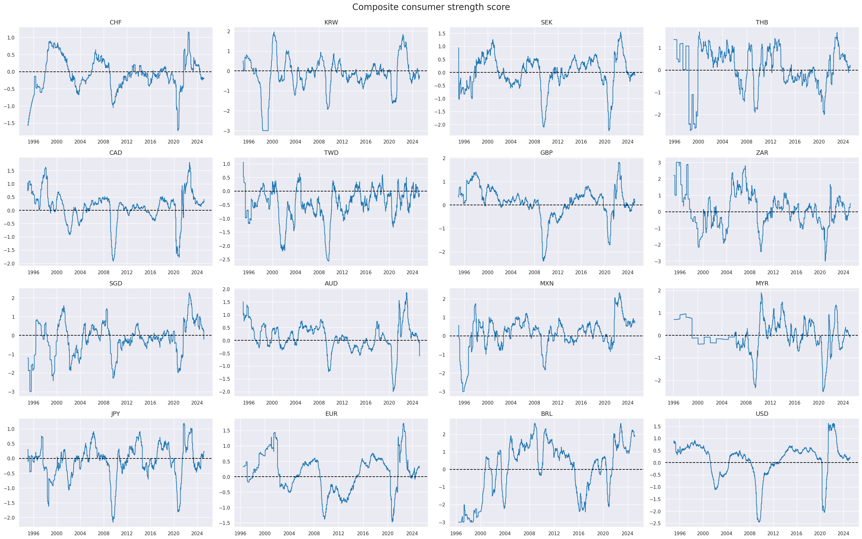 https://macrosynergy.com/notebooks.build/trading-factors/equity-market-timing---the-value-of-consumption-data/_images/97301b9f38bb2760b95c57eb6359c0b18351a813ddbe1e5d9d2e19efc64c2481.png