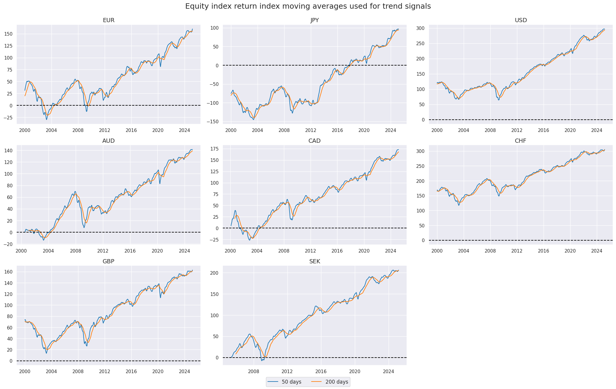 https://macrosynergy.com/notebooks.build/trading-factors/equity-trends-and-headwinds/_images/d28d013489e1b8769e0e91761a084b9714b211191d5d75523d995c9ecb869f6f.png
