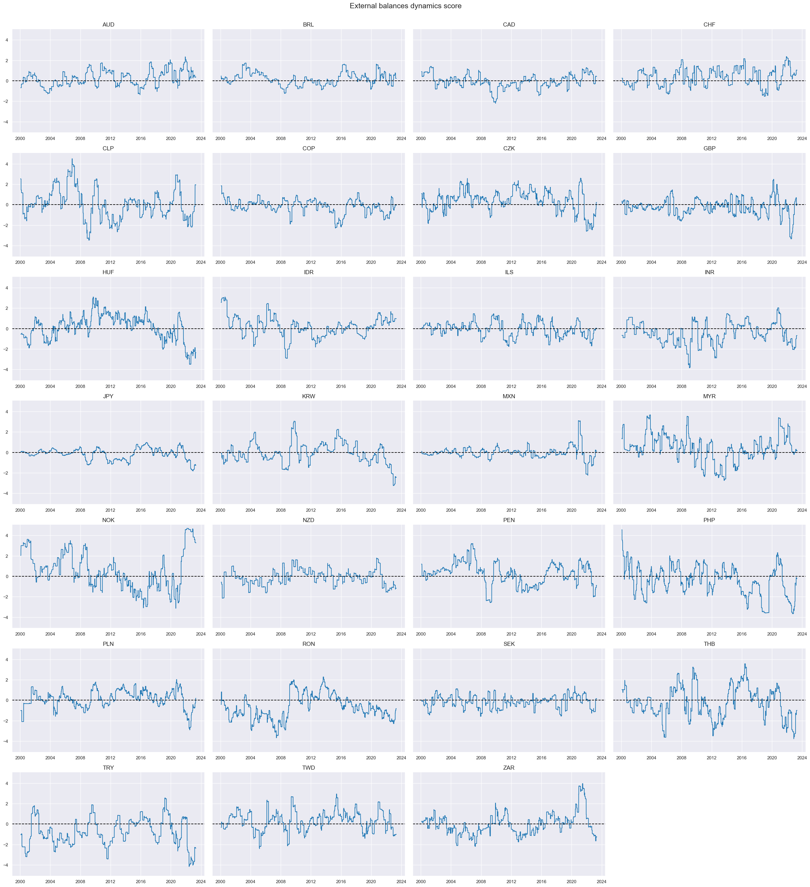 https://macrosynergy.com/notebooks.build/trading-factors/fx-trends-and-external-balance-headwinds/_images/837ef5bde19f2f3c061d907065332e34b6166238e253f161ff289e0aa7add5ce.png