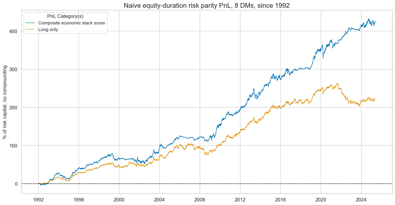 https://macrosynergy.com/notebooks.build/trading-factors/macro-aware-risk-parity/_images/9ccb034370bbcc3f68ec756ae067a01c6002fc467ca8ec68e92c7806c1250fca.png