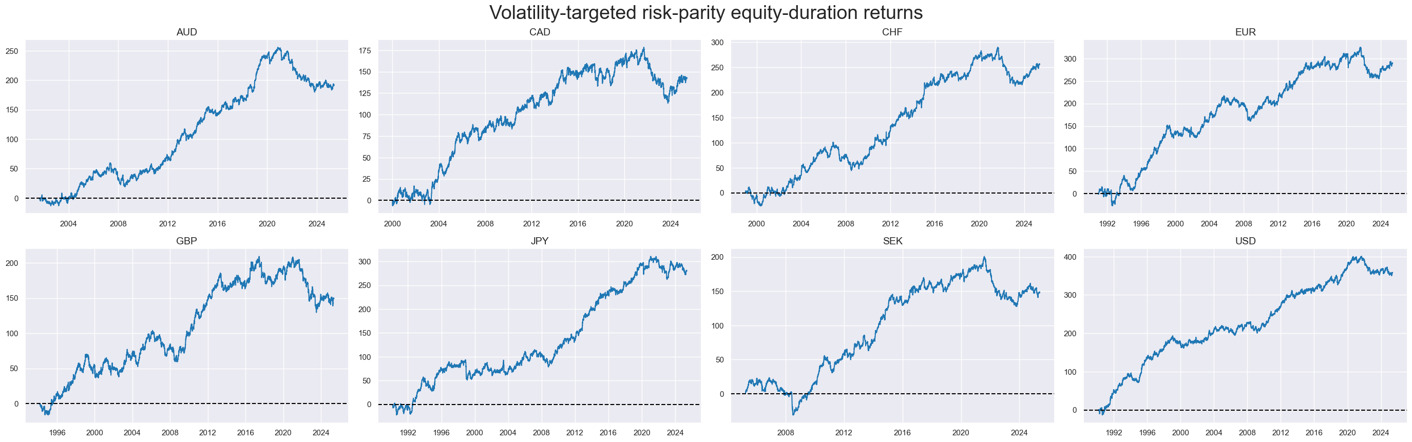 https://macrosynergy.com/notebooks.build/trading-factors/macro-aware-risk-parity/_images/e685cc717abd859e105cf1dfbfb60898ff69832475439d469cf1d24e3cc83451.png
