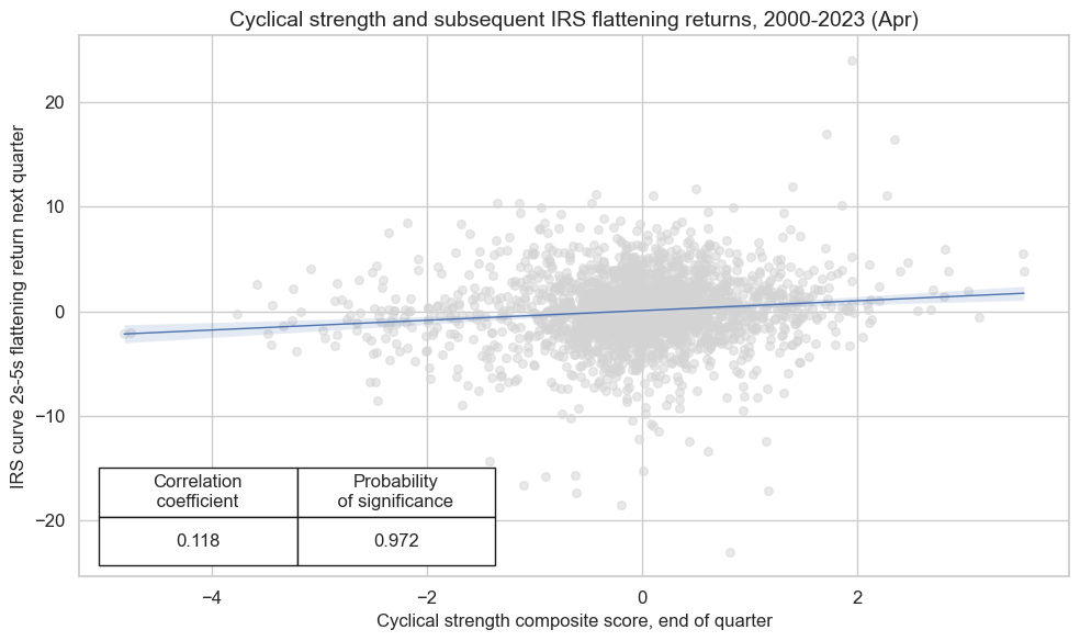 https://macrosynergy.com/notebooks.build/trading-factors/macroeconomic-cycles-and-asset-class-returns/_images/aa126d0fb9a14db688aceb64dc4fe87cdd91c0458db6cc164d7a4c02080e498c.png