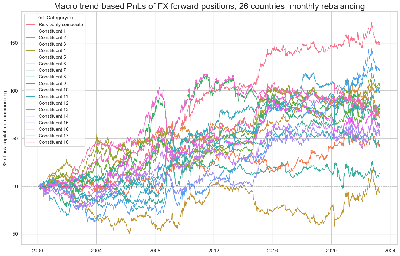 https://macrosynergy.com/notebooks.build/trading-factors/pure-macro-fx-strategies---the-benefits-of-double-diversification/_images/a0572184daeb0eddd3a9e591a973f2806ca9239c7d7a88cb4a9c6af0bee520e6.png