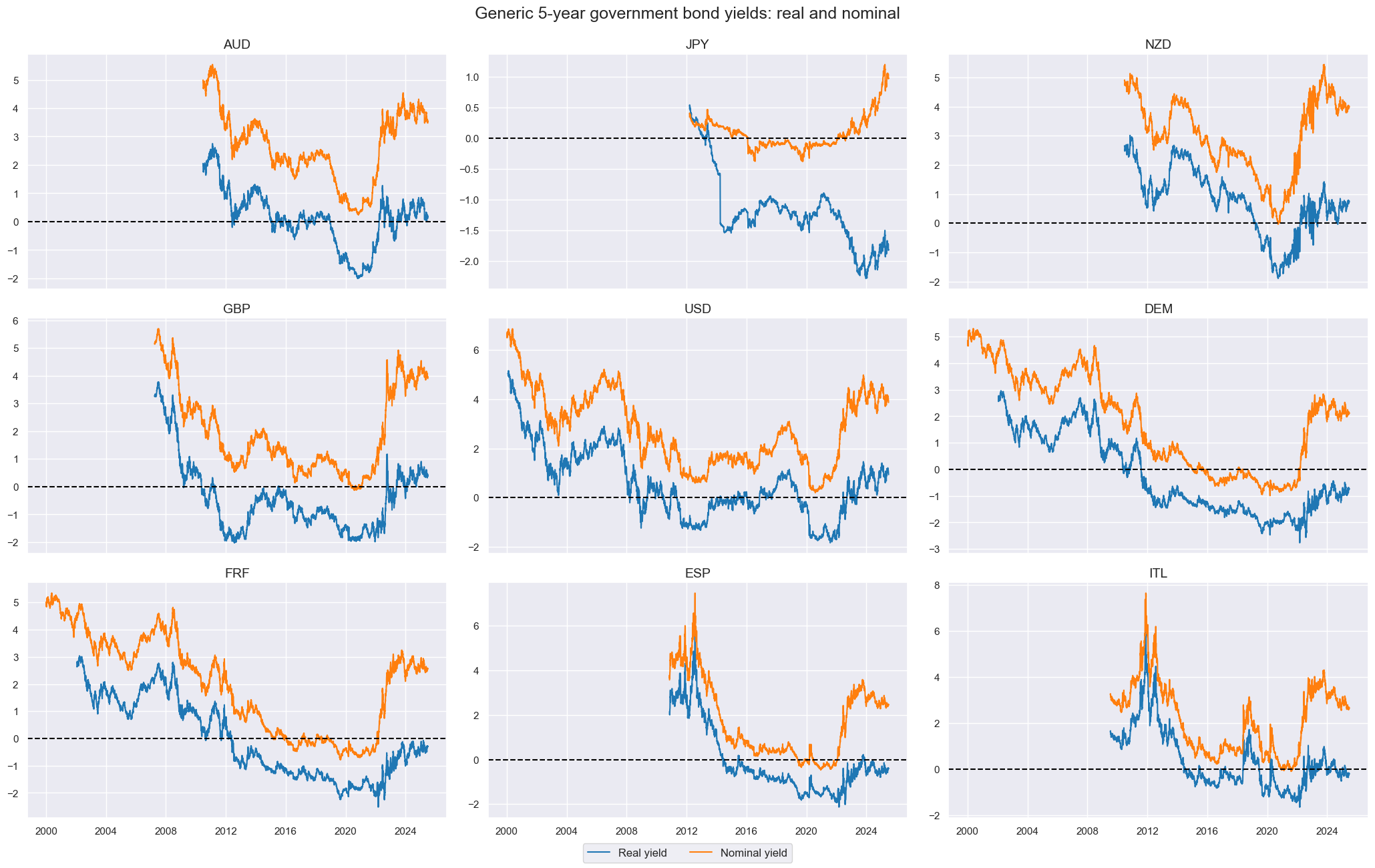 https://macrosynergy.com/notebooks.build/trading-factors/real-yields-and-bond-returns/_images/46adfec826122ac6d2eace7c0a71e5b8de3409f73ea43ff5a64b275c217b6128.png