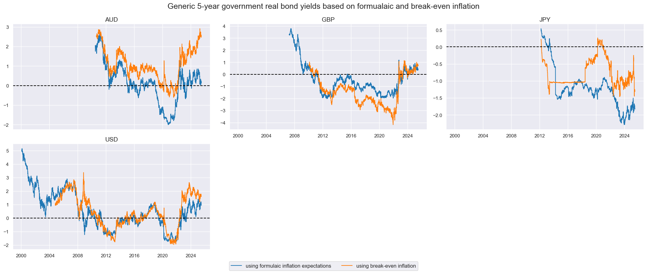 https://macrosynergy.com/notebooks.build/trading-factors/real-yields-and-bond-returns/_images/60dbe6c9584d6348fb6fd9be91a58eb5d3e6cf7e73694cc42c161c76f18e47e4.png