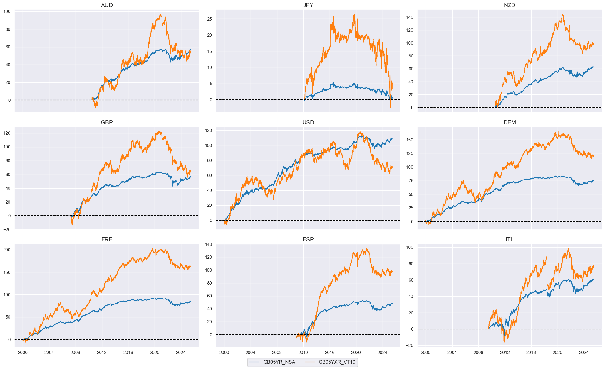 https://macrosynergy.com/notebooks.build/trading-factors/real-yields-and-bond-returns/_images/d6d097a1ecea26bb99272c37232ec32e32e760c2be9535c9278fb5ae40608f22.png