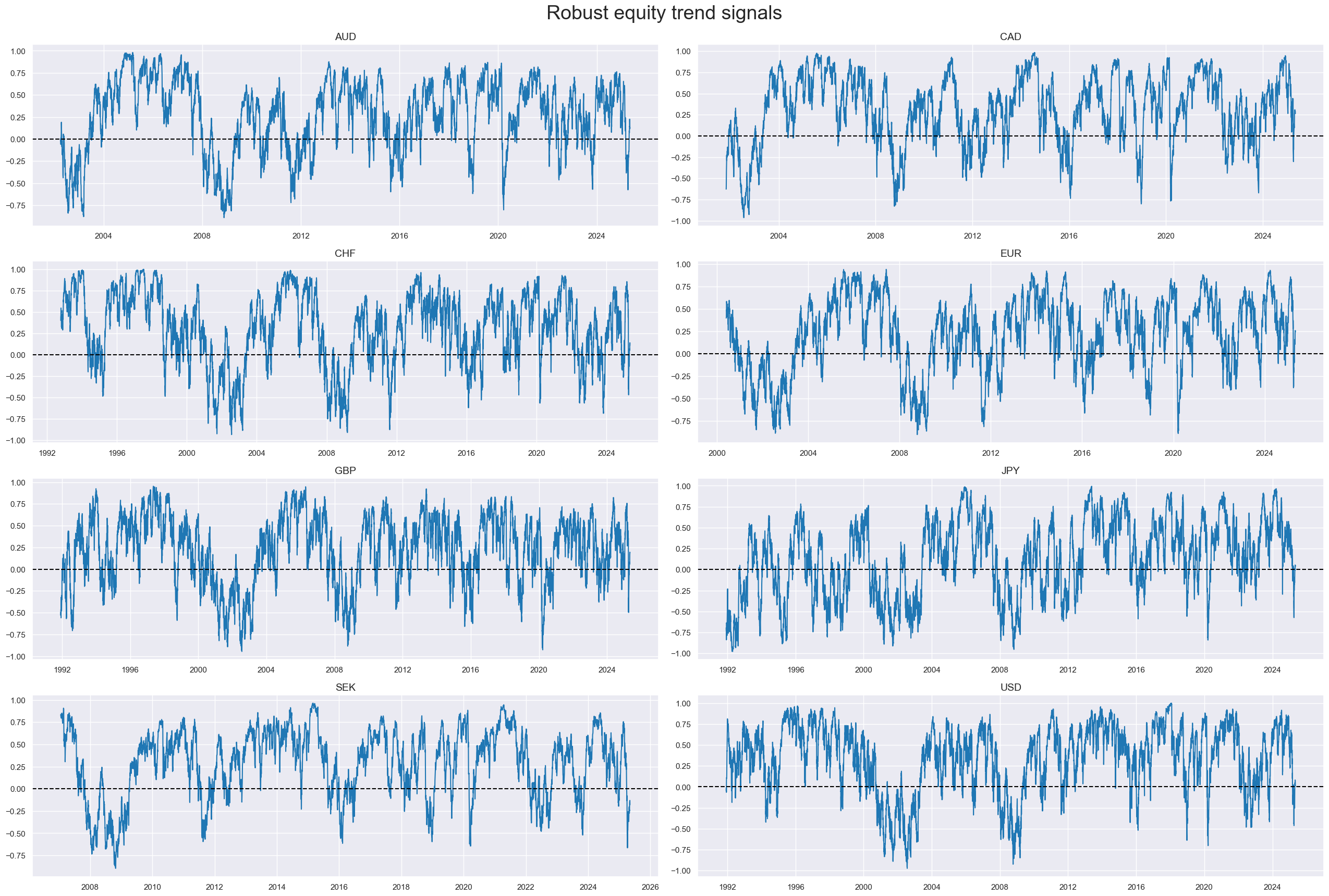 https://macrosynergy.com/notebooks.build/trading-factors/robust-equity-trends-and-headwinds/_images/a0da08d68a4112bbd8464d9f592797b8500713027d0fca4a1702590216452e96.png