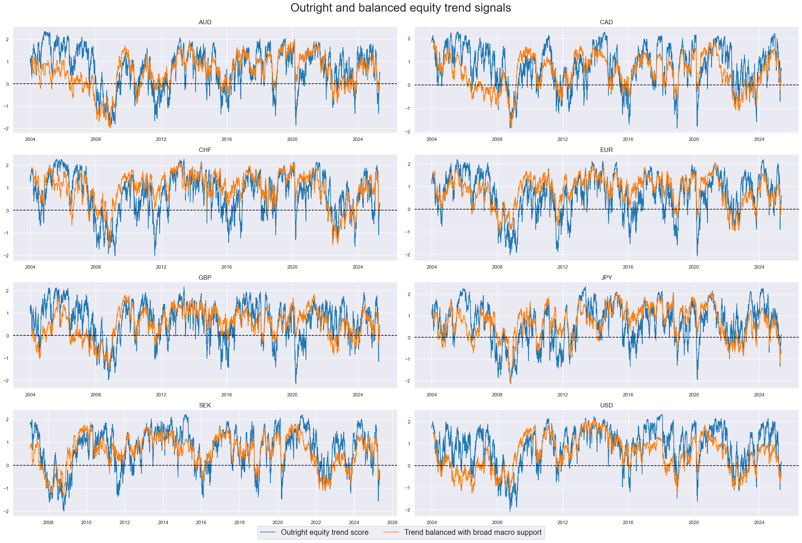 https://macrosynergy.com/notebooks.build/trading-factors/robust-equity-trends-and-headwinds/_images/a506749455227fe79fc13fadc473b21e42355b22ae16a453b88db3fa3af90c37.png