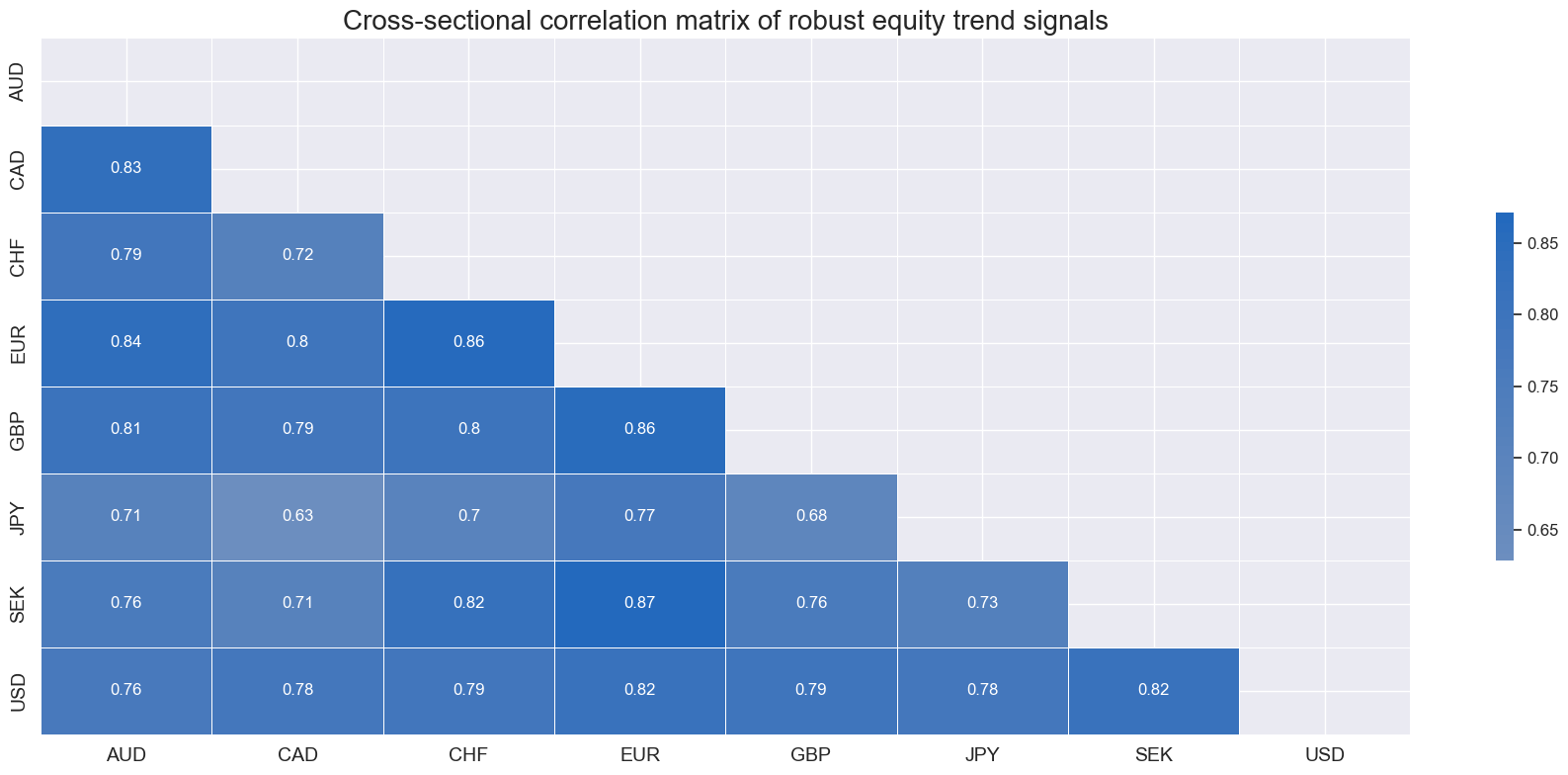 https://macrosynergy.com/notebooks.build/trading-factors/robust-equity-trends-and-headwinds/_images/e0ac849b2ad6525a610b1f66acd8e46b09069960e95eddfa62cdd51949afb8ac.png