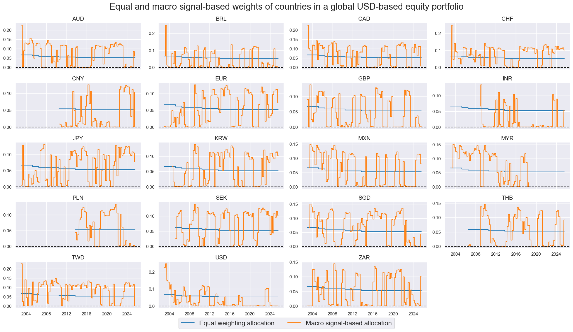 https://macrosynergy.com/notebooks.build/trading-factors/systematic-country-allocation-for-dollar-based-equity-investors/_images/4b2f1ffc0d2354c0717df08f99181820efafb07aba771fe5d3d48ea9d85ce8d9.png