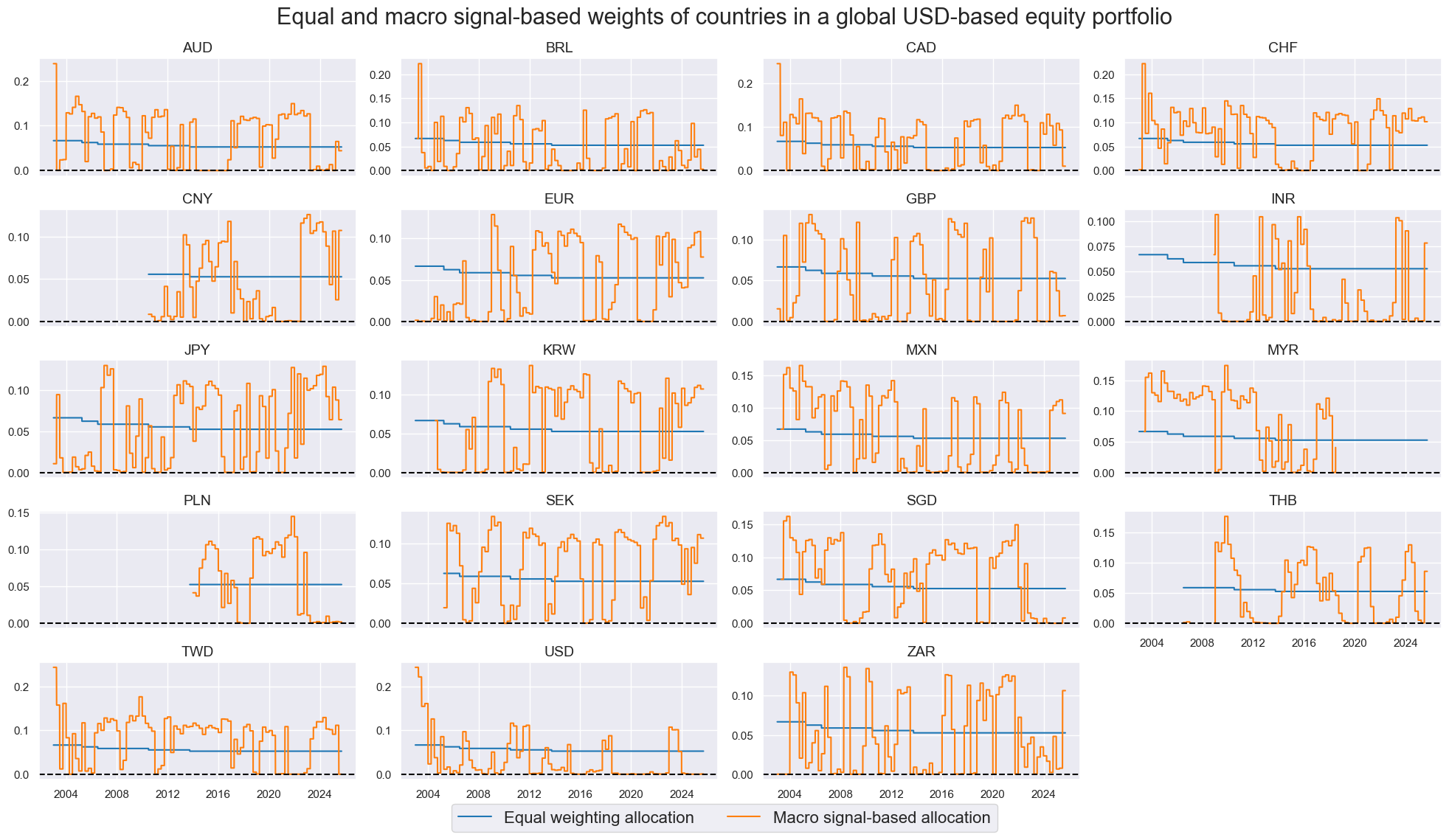 https://macrosynergy.com/notebooks.build/trading-factors/systematic-country-allocation-for-dollar-based-equity-investors/_images/99188cb8de9a25702eefe308a5acc461c2e6c9dd32ee91985af769cc981d5c59.png